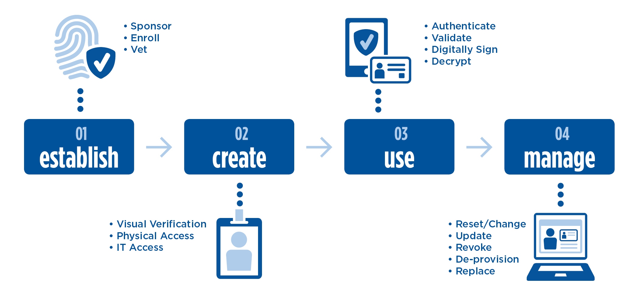Physical Identity &amp; Access Management market'
