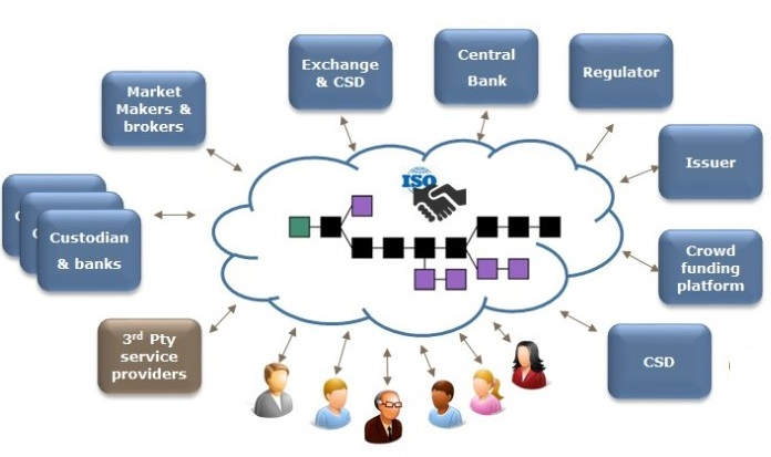 Blockchain Finance Market