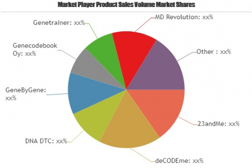 Direct-to-Consumer (DTC) Testing Market| deCODEme|DNA DTC'