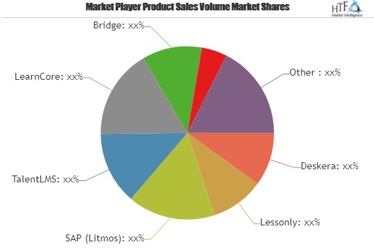 Training eLearning Software Market is touching new levels wi'