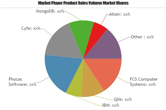 Big Data Software Market Astonishing Growth