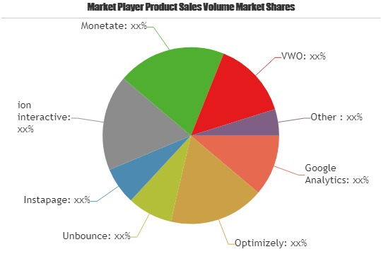 A/B Testing Software Market Astonishing Growth