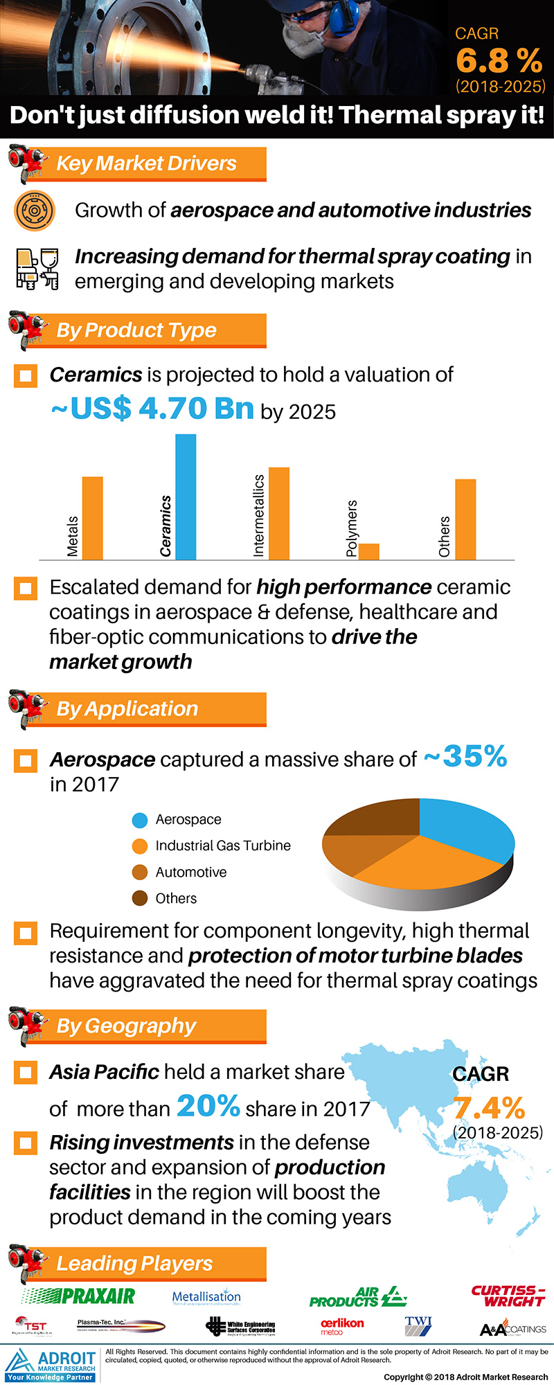 Thermal Spray Coatings Market