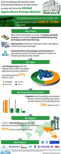 Agriculture Pumps Market Global Industry Analysis by 2025