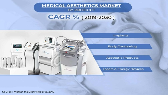 Medical Aesthetics Market