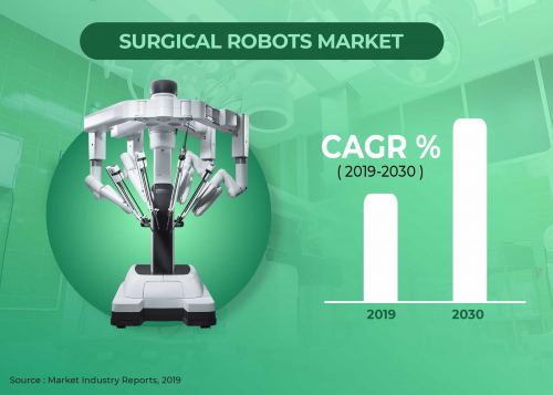 Surgical Robots Market'