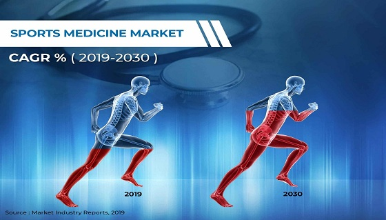 Sports Medicine Market