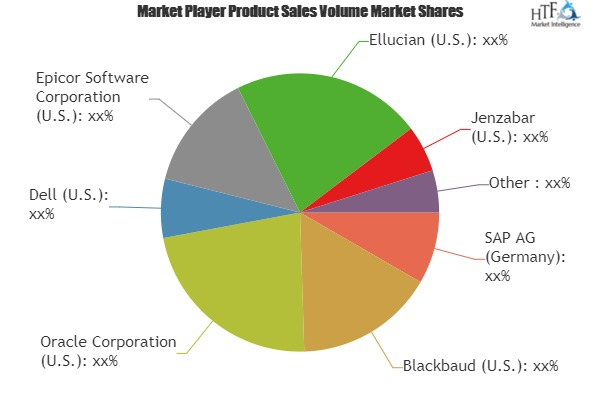 Education ERP Market Is Booming Worldwide