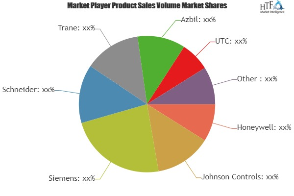 LonWorks Building Management System Market'