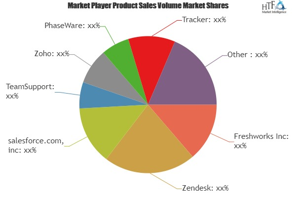 Customer Support Software Market'