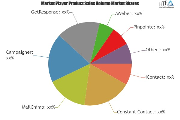 Email Marketing Software Market'