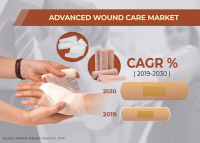 Advanced Wound care Market