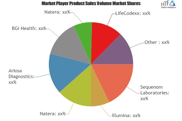 Prenatal Genetic Testing Market