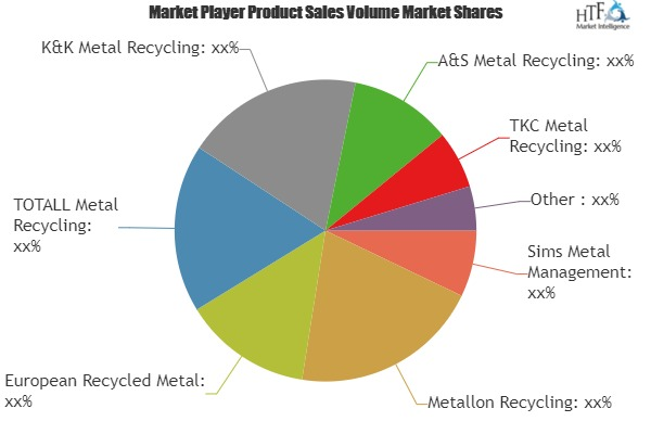Metal Recycling Market Analysis &amp;amp; Forecast For Next '