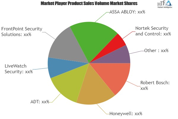 Residential Security Systems Market Projected to Show Strong'
