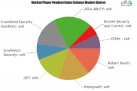 Residential Security Systems Market Projected to Show Strong