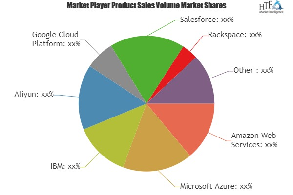 Cloud Computing Market Analysis &amp;amp; Forecast For Next '