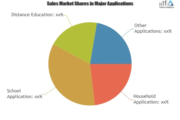 Education Software Market Analysis &amp;amp; Forecast For Ne'