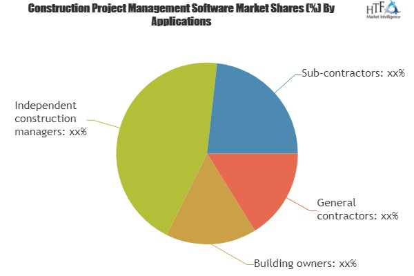 Construction Project Management Software Market Analysis &am'