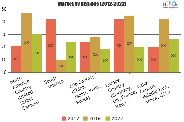 Live Platform Market Analysis &amp;amp; Forecast For Next 5 '
