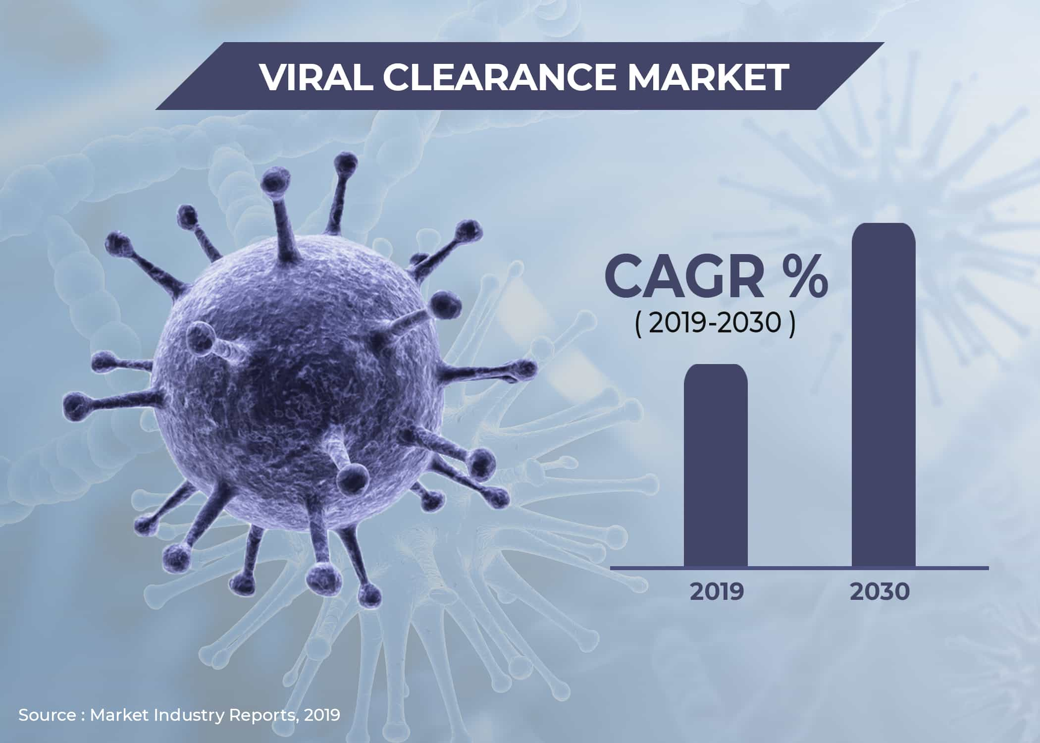 Viral Clearance Market'