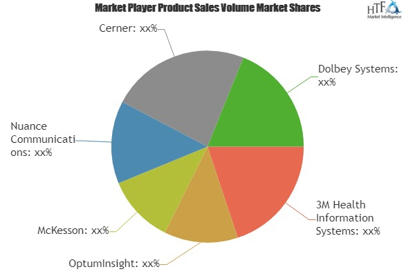 Computer-Assisted Coding Market'