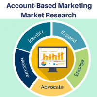 Account-Based Marketing market