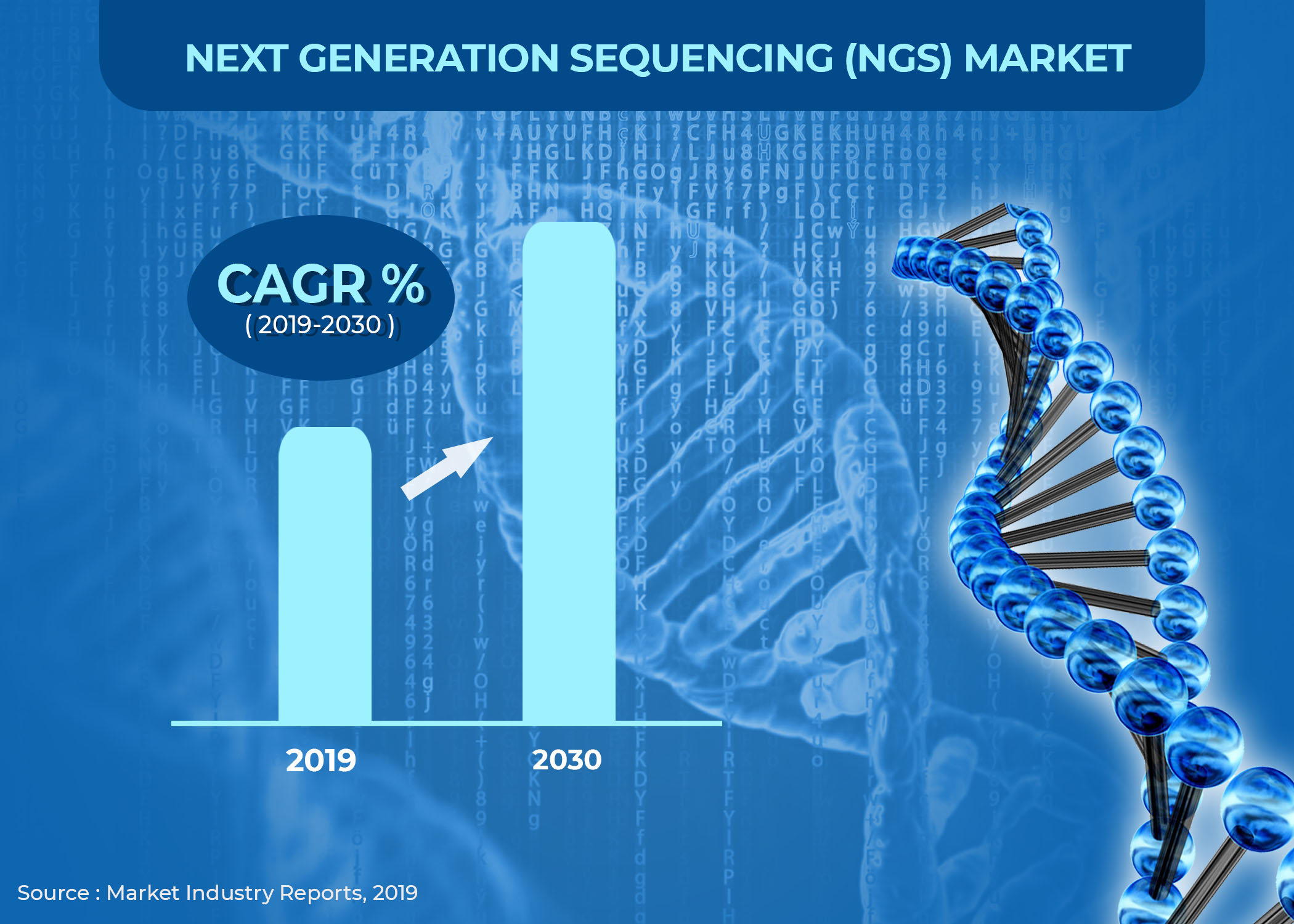 Next Generation Sequencing Market