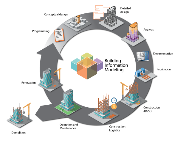 Building Information Modeling (BIM) Market