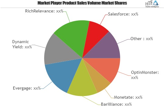 E-Commerce Personalization Software Market Is Likely to Expe'