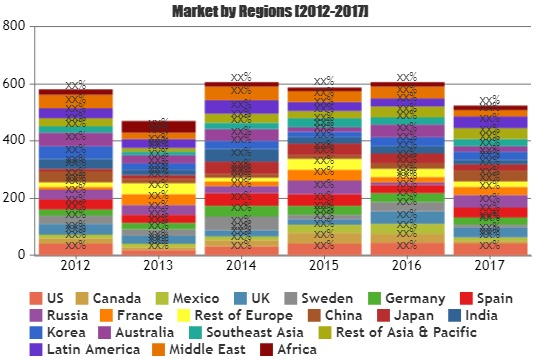 Cloud Supply Chain Management Market Astonishing Growth