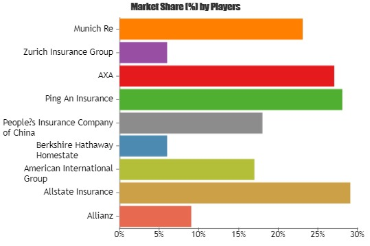 Motor Vehicle Insurance Market to Witness Huge Growth'
