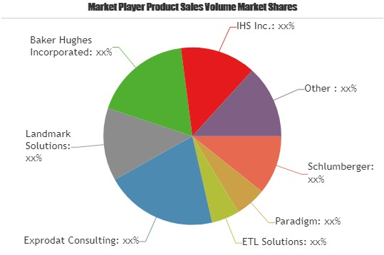 Exploration & Production Software Market Astonishing