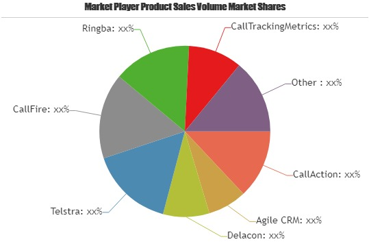Call Tracking Software Market to Witness Huge Growth'
