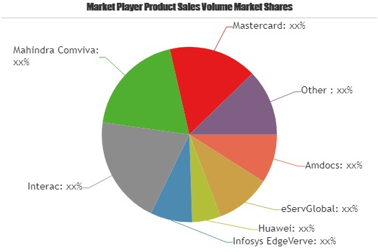 Digital Money Transfer Market to Witness Huge Growth by 2025'