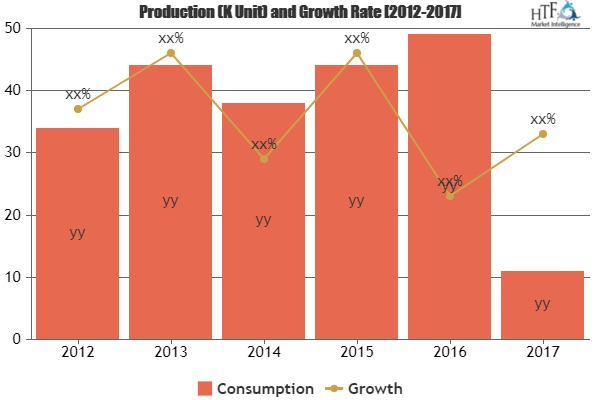 Digital Thread Market Increasing the Growth Worldwide| Key P'