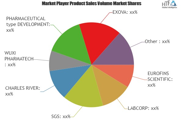 Healthcare Analytical Testing Services Market'