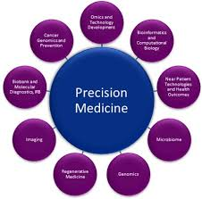 Precision Medicine Market