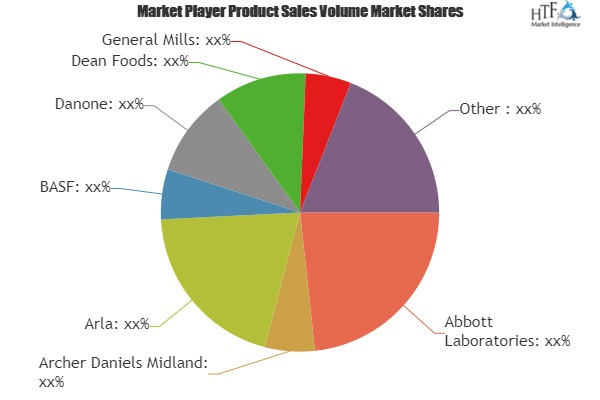 Functional Food Market