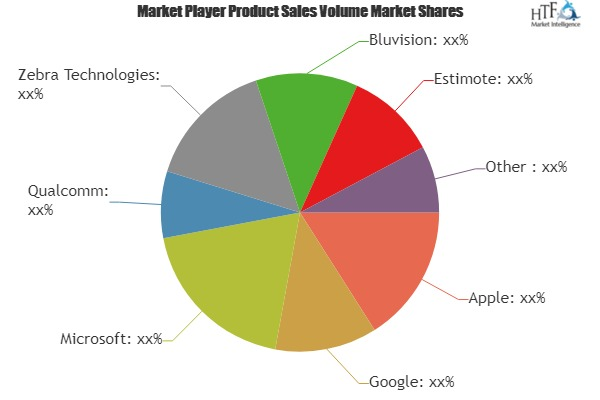 Marketing Technology Market