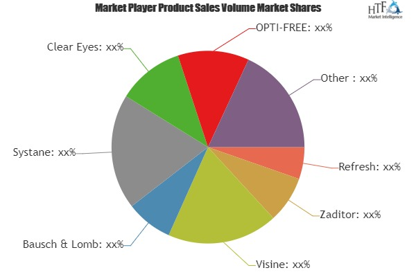 Eye Drops Market Analysis &amp;amp; Forecast For Next 5 Year'