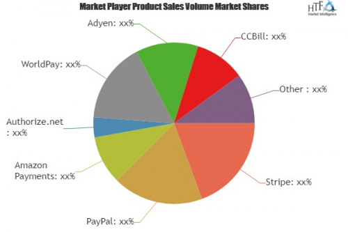 Payment Gateways Market Projected to Show Strong Growth'