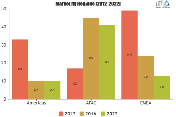 Recruitment Process Outsourcing Market Analysis &amp; Fo