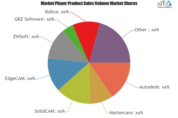 CAM Software Market'