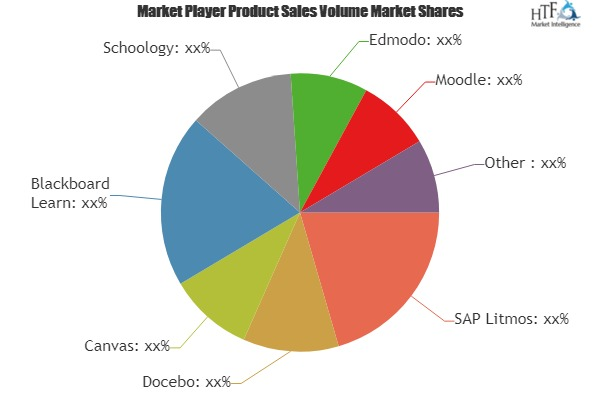 Learning Management System (LMS) Software Market
