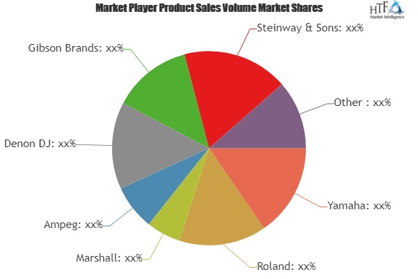Electronic Musical Instruments Market'