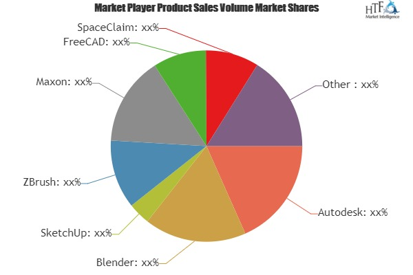 3D Computer Graphics Software Market