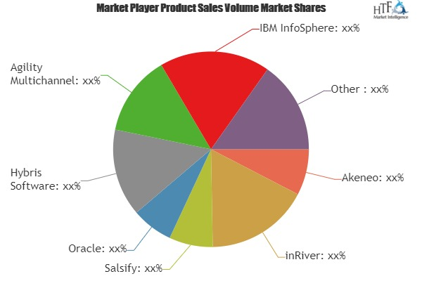 Product Information Management (PIM) Software Market'