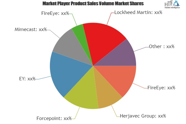 Cyber Security of Security Services Market'