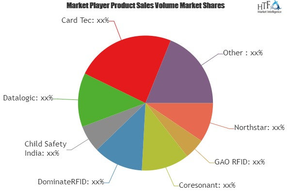 Student RFID Tracking Market